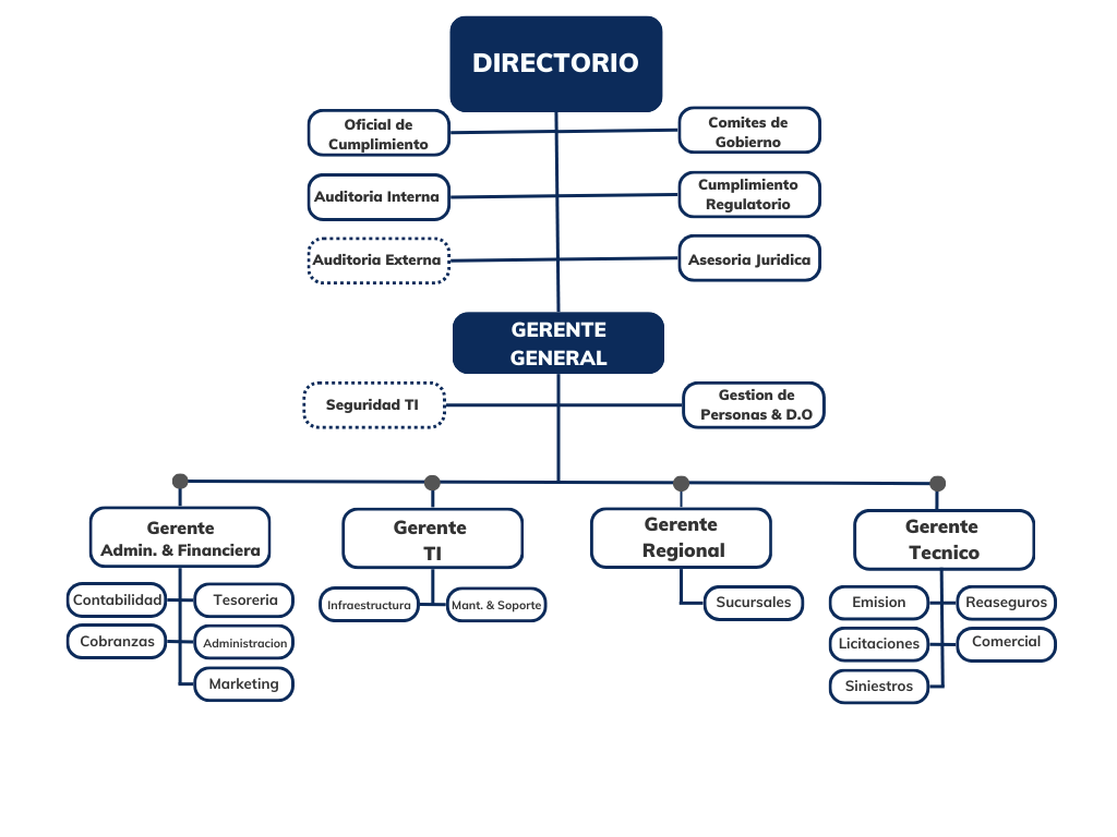 organigrama